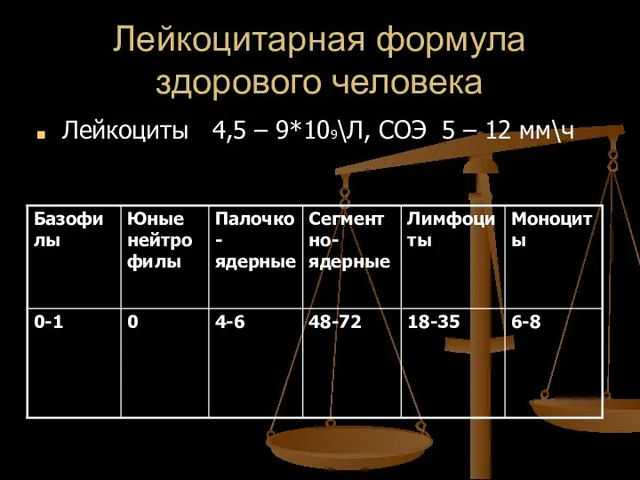 Лейкоцитарная формула здорового человека Лейкоциты 4,5 – 9*109\Л, СОЭ 5 – 12 мм\ч