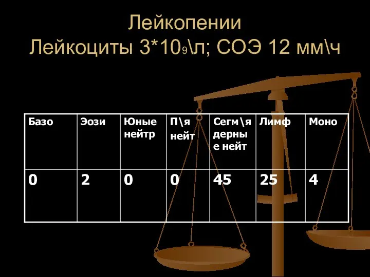 Лейкопении Лейкоциты 3*109\л; СОЭ 12 мм\ч