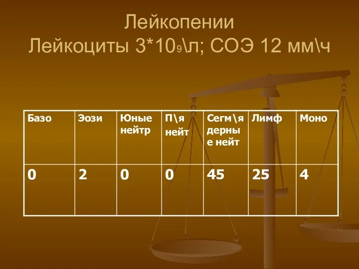 Лейкопении Лейкоциты 3*109\л; СОЭ 12 мм\ч