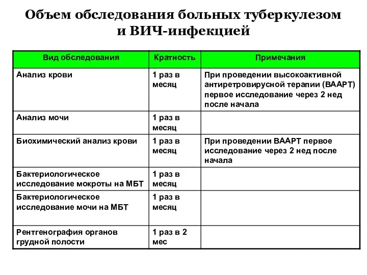 Объем обследования больных туберкулезом и ВИЧ-инфекцией