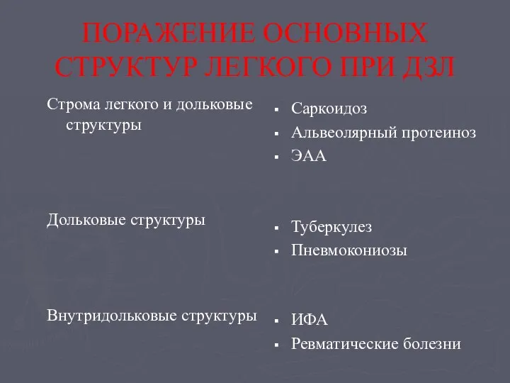 ПОРАЖЕНИЕ ОСНОВНЫХ СТРУКТУР ЛЕГКОГО ПРИ ДЗЛ Саркоидоз Альвеолярный протеиноз ЭАА ИФА