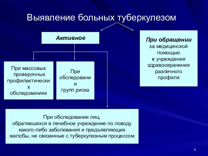 Выявление больных туберкулезом Активное При обращении за медицинской помощью в учреждения