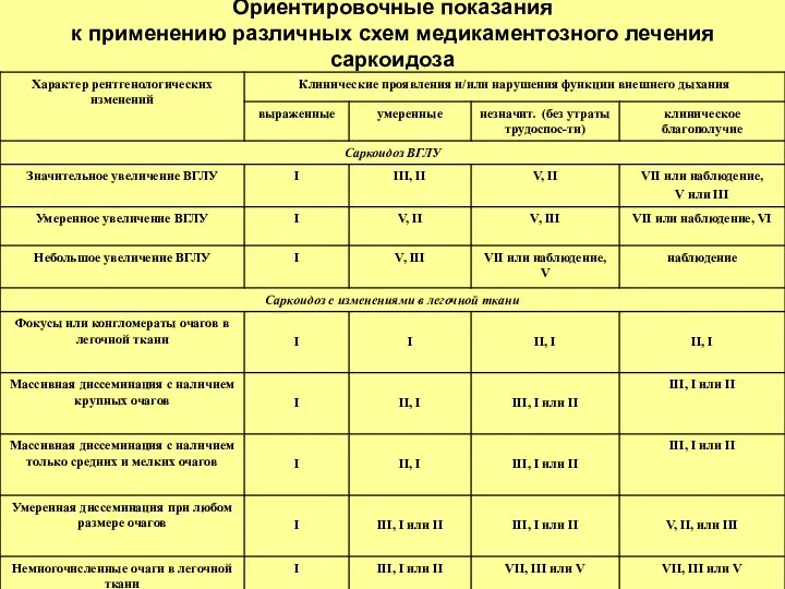 Ориентировочные показания к применению различных схем медикаментозного лечения саркоидоза