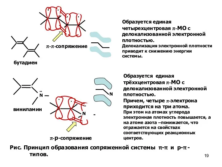 π-π-сопряжение Образуется единая четырехцентровая π-МО с делокализованной электронной плотностью. Делокализация электронной