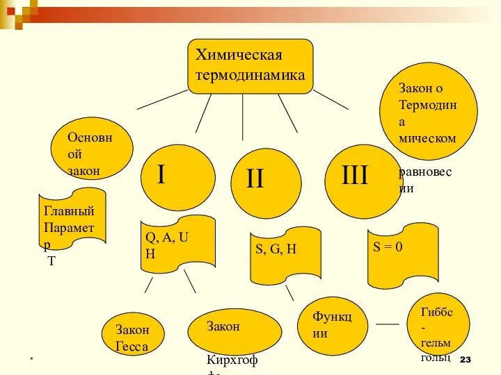 * Химическая термодинамика Основной закон I II III Закон о Термодина