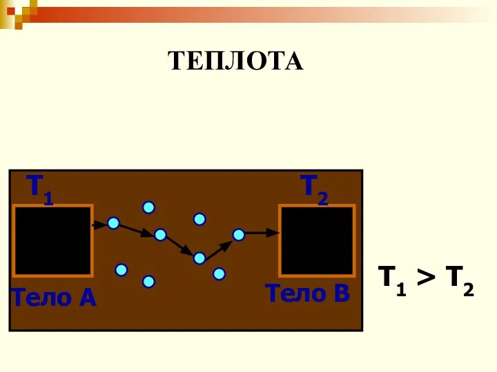 Тело А Тело В Т1 Т2 Т1 > Т2 ТЕПЛОТА