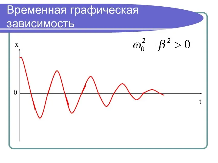 Временная графическая зависимость x t 0