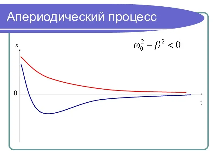 Апериодический процесс x t 0