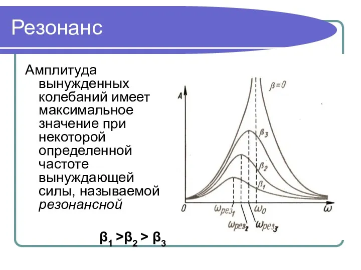 Резонанс Амплитуда вынужденных колебаний имеет максимальное значение при некоторой определенной частоте