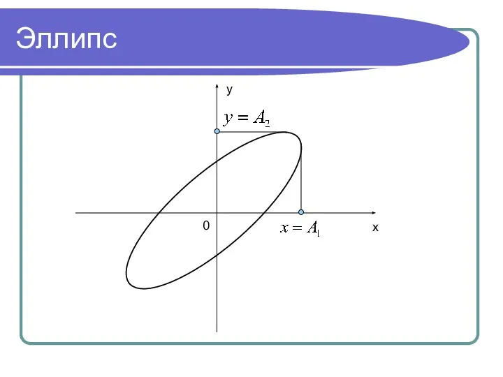 Эллипс y x 0