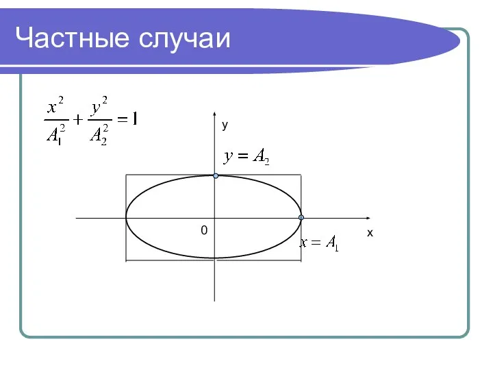 Частные случаи y x 0