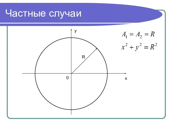 Частные случаи y x 0 R