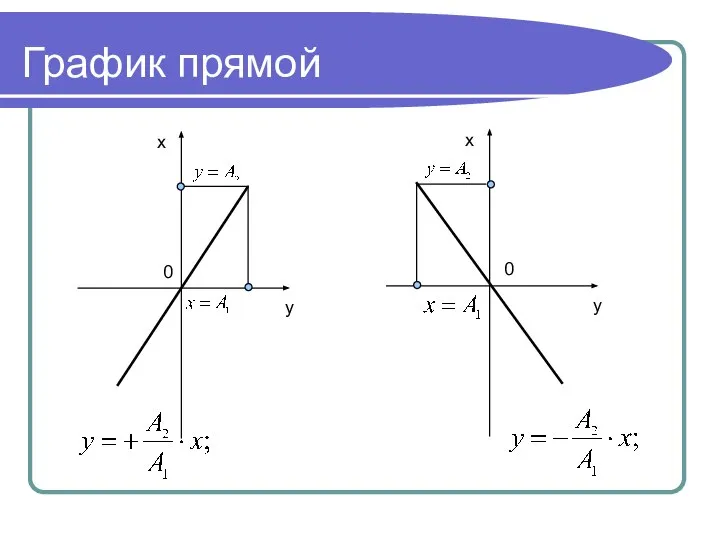 График прямой x y 0 x y 0