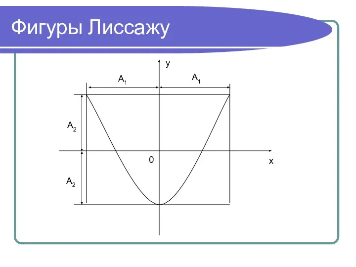 Фигуры Лиссажу y x 0 A1 A1 A2 A2