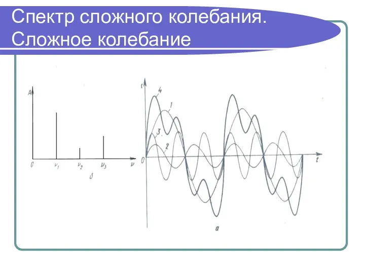 Спектр сложного колебания. Сложное колебание