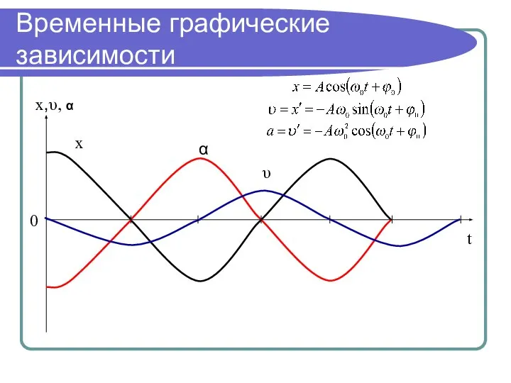 Временные графические зависимости x,υ, α t x α υ 0