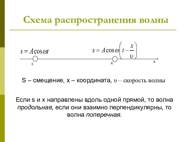 Схема распространения волны X X 0 S – смещение, x –