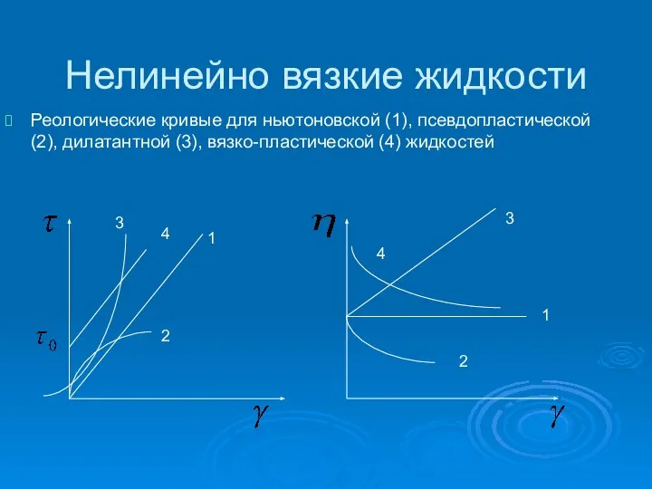 Нелинейно вязкие жидкости Реологические кривые для ньютоновской (1), псевдопластической (2), дилатантной (3), вязко-пластической (4) жидкостей