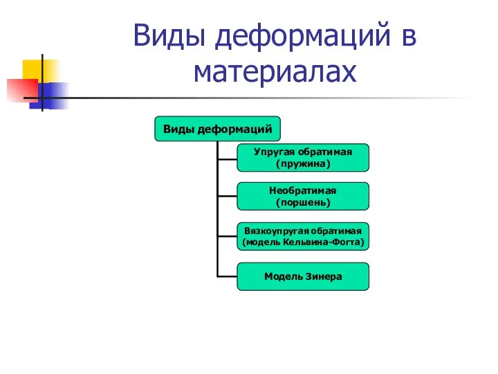 Виды деформаций в материалах