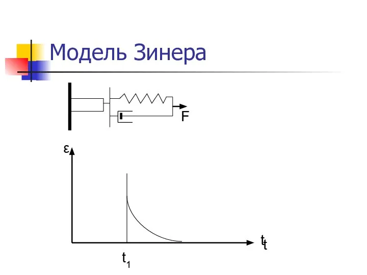 Модель Зинера F ε