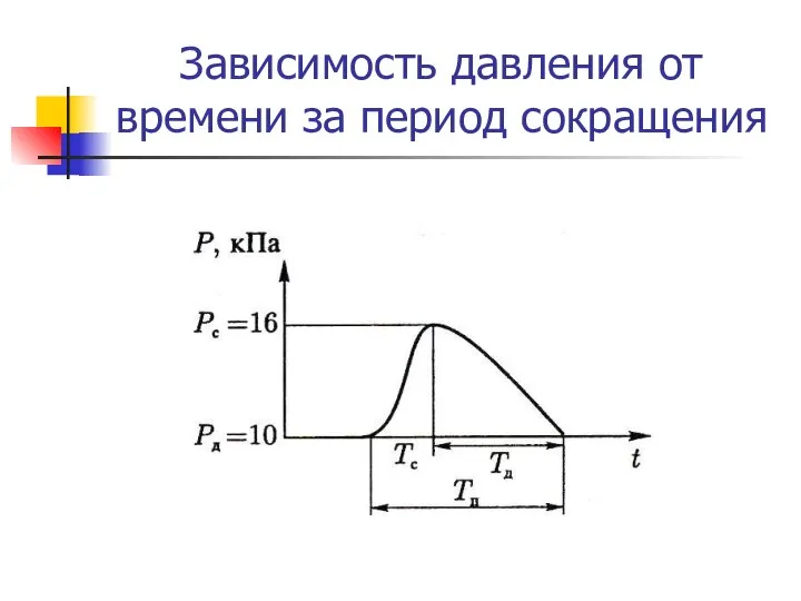 Зависимость давления от времени за период сокращения