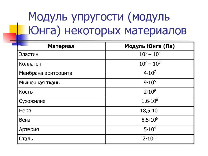 Модуль упругости (модуль Юнга) некоторых материалов