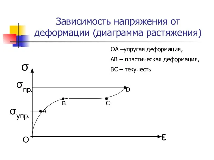 Зависимость напряжения от деформации (диаграмма растяжения) σ σпр. А В С