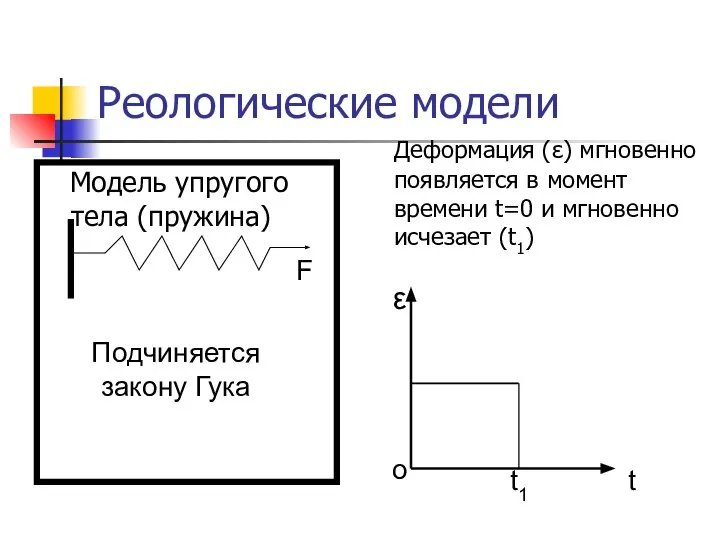 Реологические модели Модель упругого тела (пружина) Деформация (ε) мгновенно появляется в