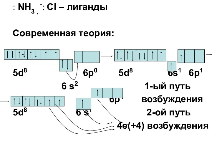 : NH3 , -: Cl – лиганды Современная теория: 5d8 6p0