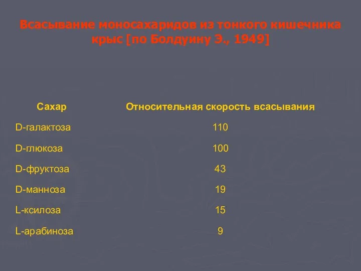 Всасывание моносахаридов из тонкого кишечника крыс [по Болдуину Э., 1949]