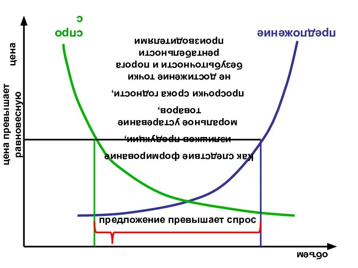 цена объем спрос предложение цена превышает равновесную предложение превышает спрос Как
