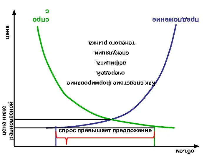 цена объем спрос предложение цена ниже равновесной спрос превышает предложение Как