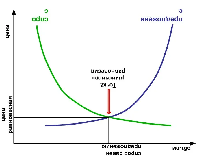 цена объем спрос предложение цена равновесная спрос равен предложению Точка рыночного равновесия