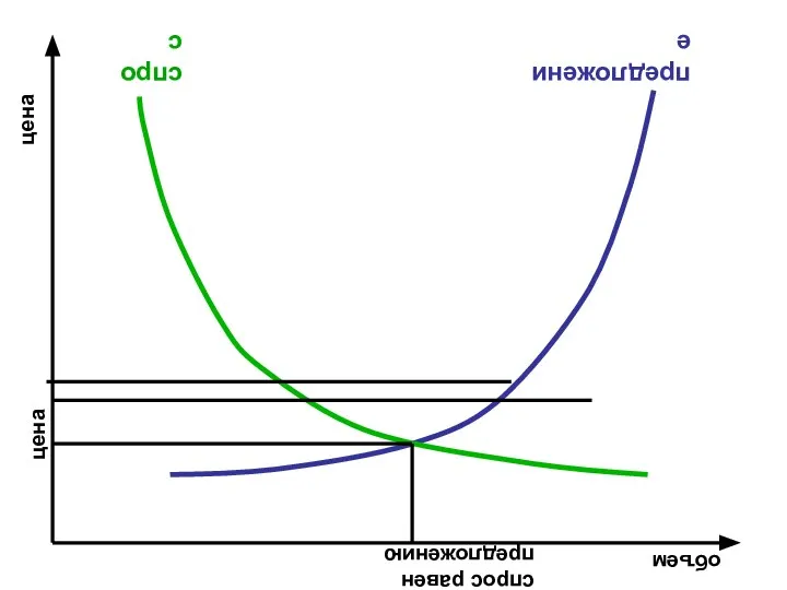 цена цена объем спрос предложение спрос равен предложению
