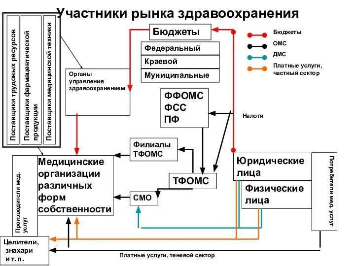 Участники рынка здравоохранения Потребители мед. услуг Юридические лица Физические лица Производители