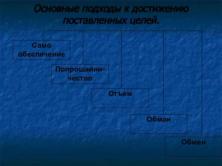 Основные подходы к достижению поставленных целей. Попрошайни-чество Само обеспечение Отъем Обмен Обман