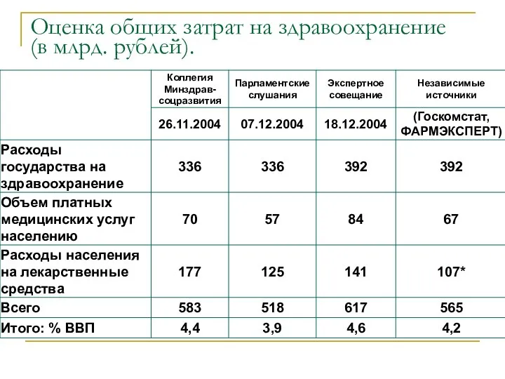 Оценка общих затрат на здравоохранение (в млрд. рублей). социального развития и