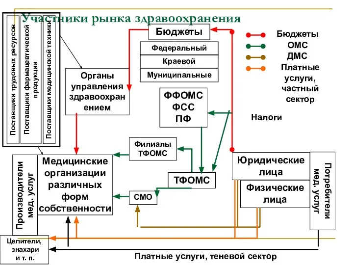 Участники рынка здравоохранения Потребители мед. услуг Юридические лица Физические лица Производители