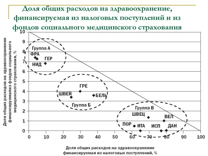 Доля общих расходов на здравоохранение, финансируемая из налоговых поступлений и из фондов социального медицинского страхования