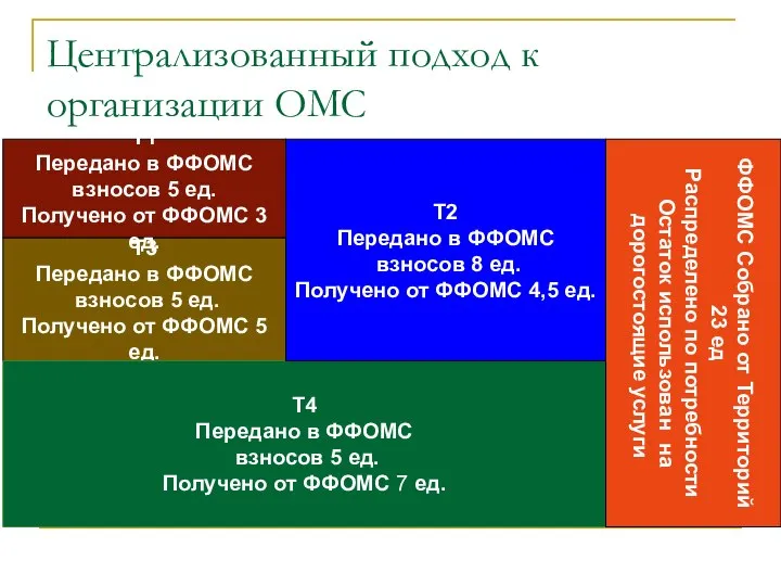 Централизованный подход к организации ОМС Т3 Передано в ФФОМС взносов 5