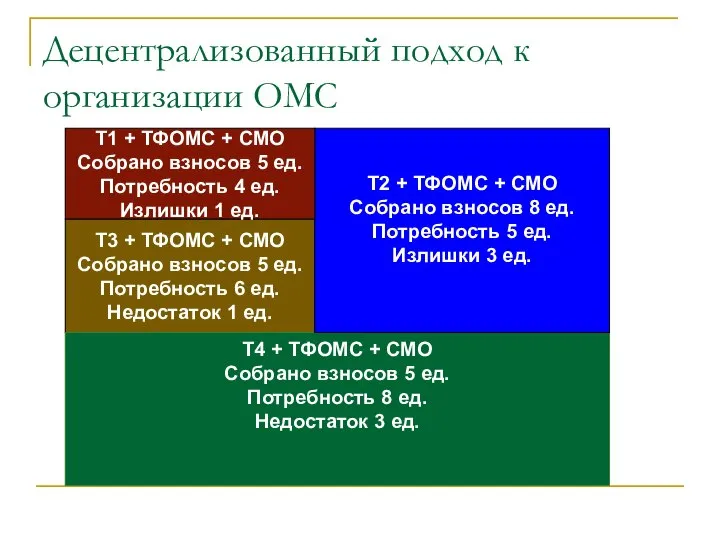 Децентрализованный подход к организации ОМС Т3 + ТФОМС + СМО Собрано