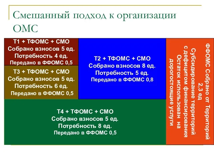 Смешанный подход к организации ОМС ФФОМС Собрано от Территорий 2,3 ед