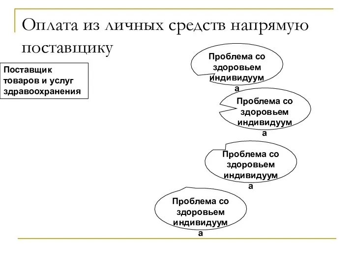 Оплата из личных средств напрямую поставщику Проблема со здоровьем индивидуума Проблема