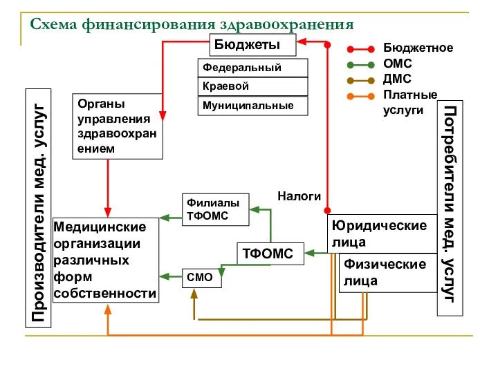 Схема финансирования здравоохранения Потребители мед. услуг Юридические лица Физические лица Производители