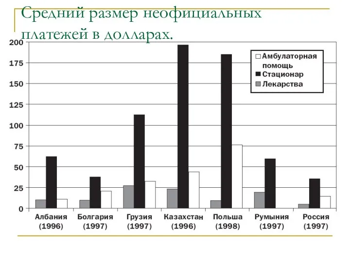 Средний размер неофициальных платежей в долларах.