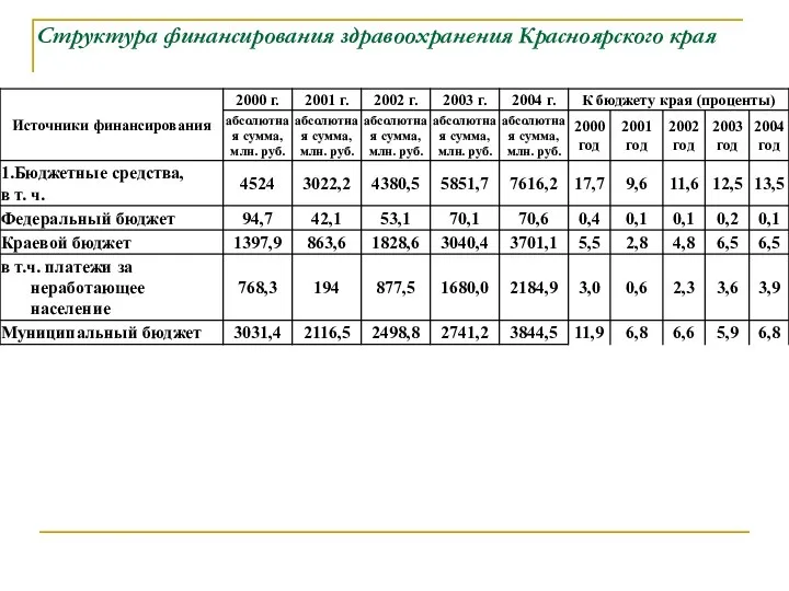 Структура финансирования здравоохранения Красноярского края