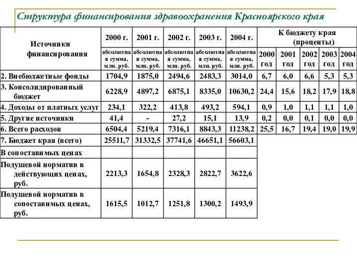 Структура финансирования здравоохранения Красноярского края