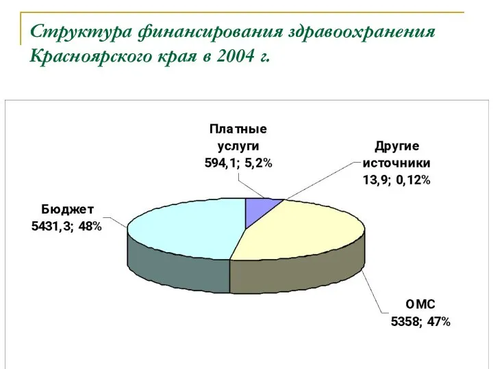 Структура финансирования здравоохранения Красноярского края в 2004 г.