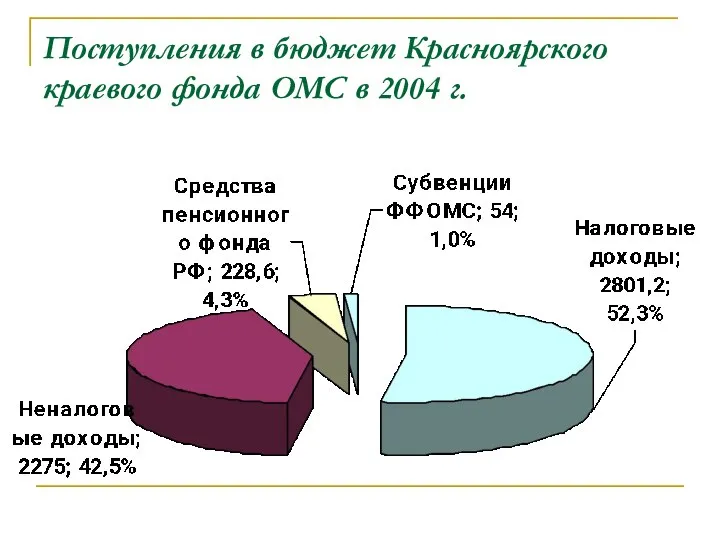 Поступления в бюджет Красноярского краевого фонда ОМС в 2004 г.