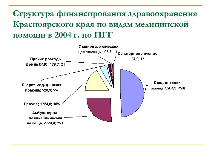 Структура финансирования здравоохранения Красноярского края по видам медицинской помощи в 2004 г. по ПГГ